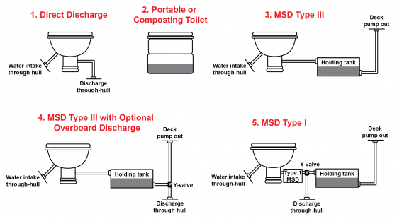 sewage, blackwater, MSD, marine sanitation device, toilet, boat head