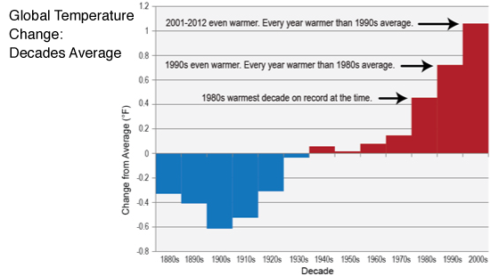 Global Temperature Change Decades Average
