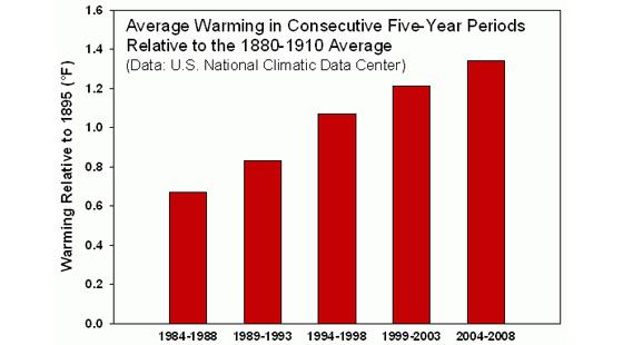 Average Warming in Consecutive five year periods relative to 1880 to 1910