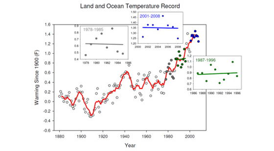 Land and Ocean Temperature Record Graph