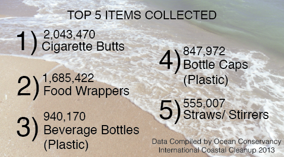 Top 5 Items Collected International Coastal Cleanup